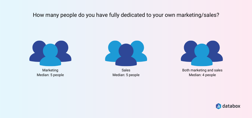 marketing and sales team size