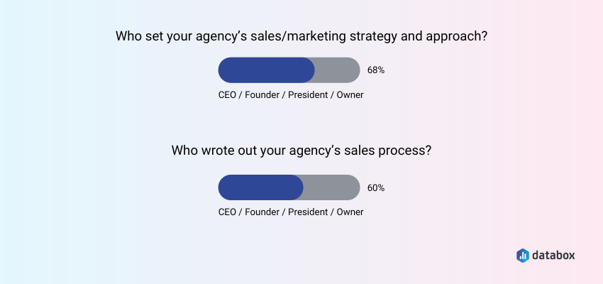 sales and marketing strategy and process