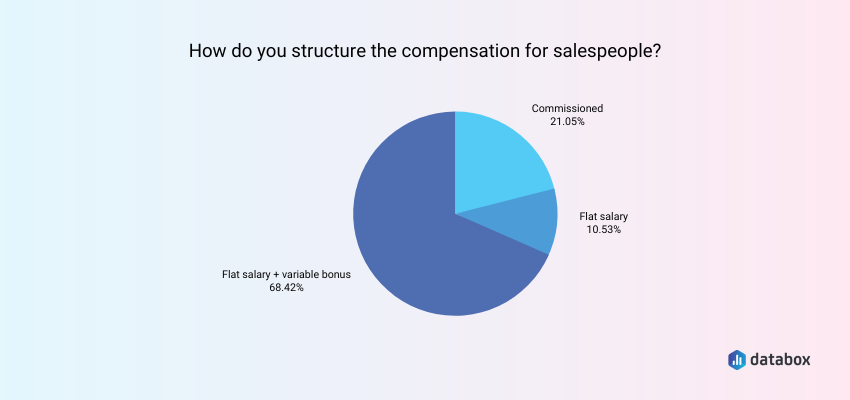 salespeople compensation structure