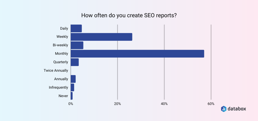 more than half of our respondents shared that they create SEO reports on a monthly basis