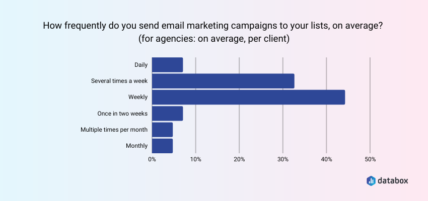 How Often Should Companies Send Marketing Emails? Expert Insights from 75 Marketers | Databox