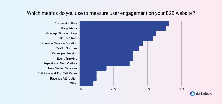 Most Popular B2B User Engagement Metrics