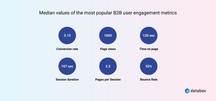 median values for most popular user engagement metrics