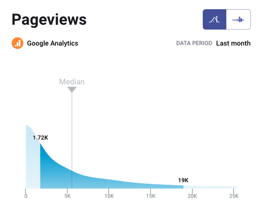 pageviews b2b benchmark