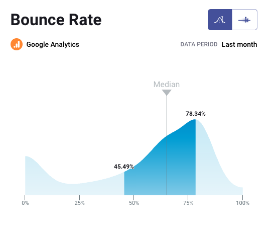 B2B Bounce Rate Benchmark