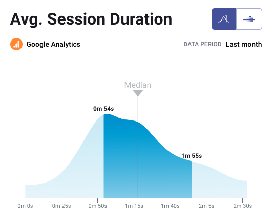 B2B Average Session Duration Benchmark