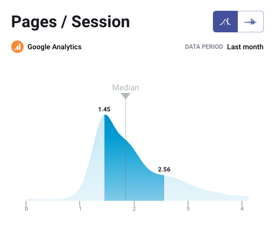 B2B Pages Per Session Benchmark