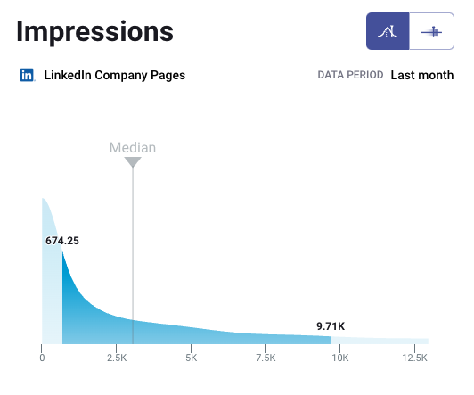 B2B linkedin impressions