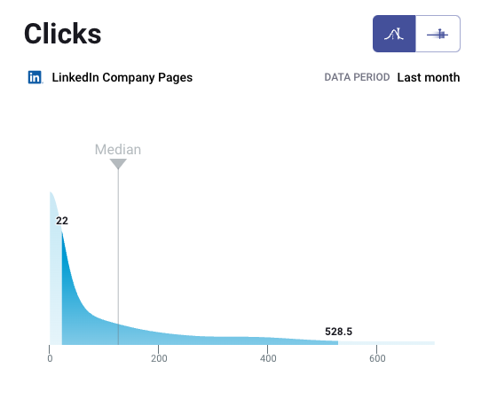 B2B LinkedIn clicks