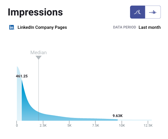 B2C linkedin impressions