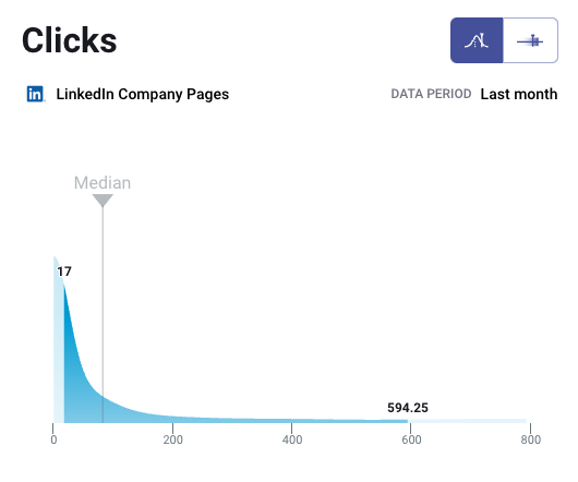 B2C linkedin clicks