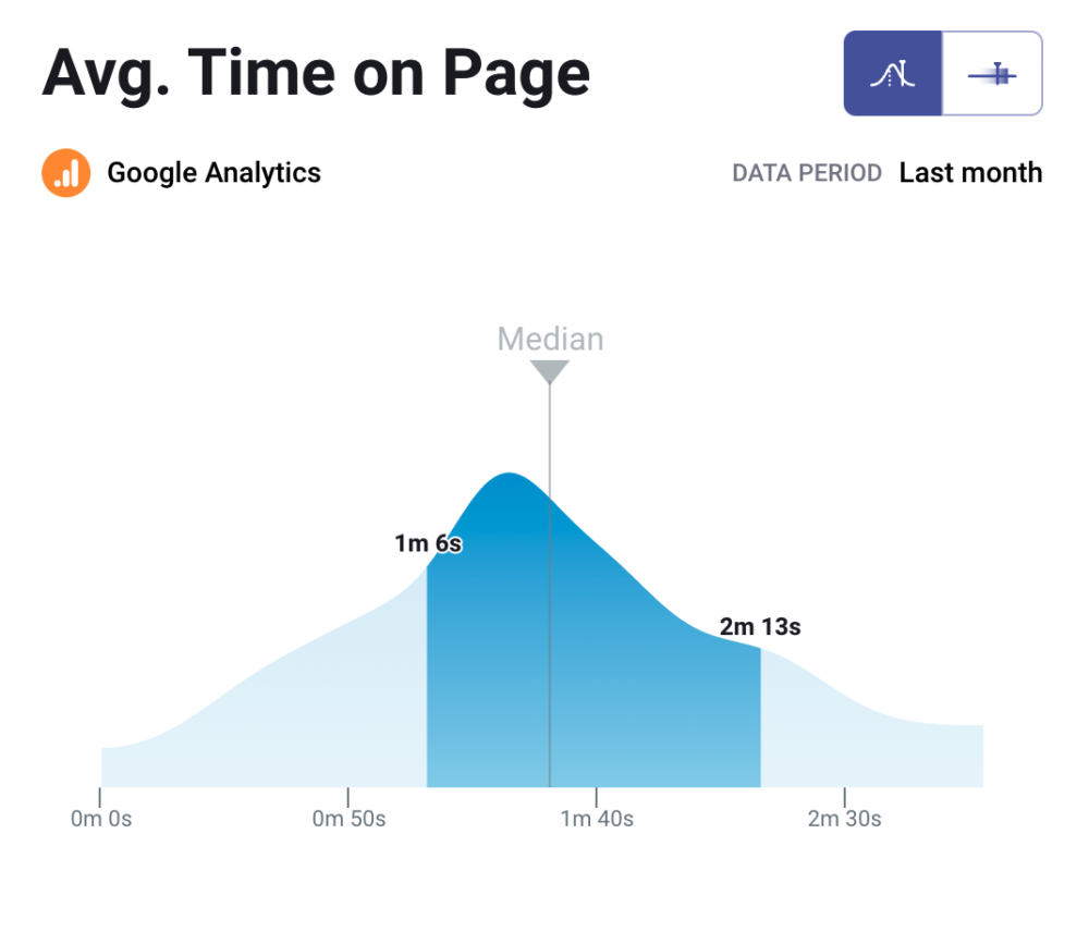 Average time on page B2B benchmark