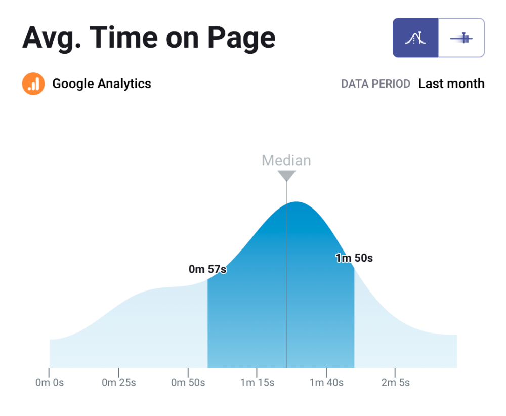 average time on page B2C benchmark