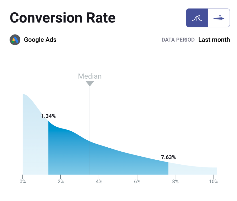 Google ads conversion rate benchmark