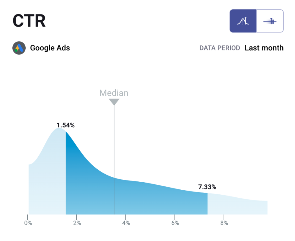 Google Ads CTR benchmark