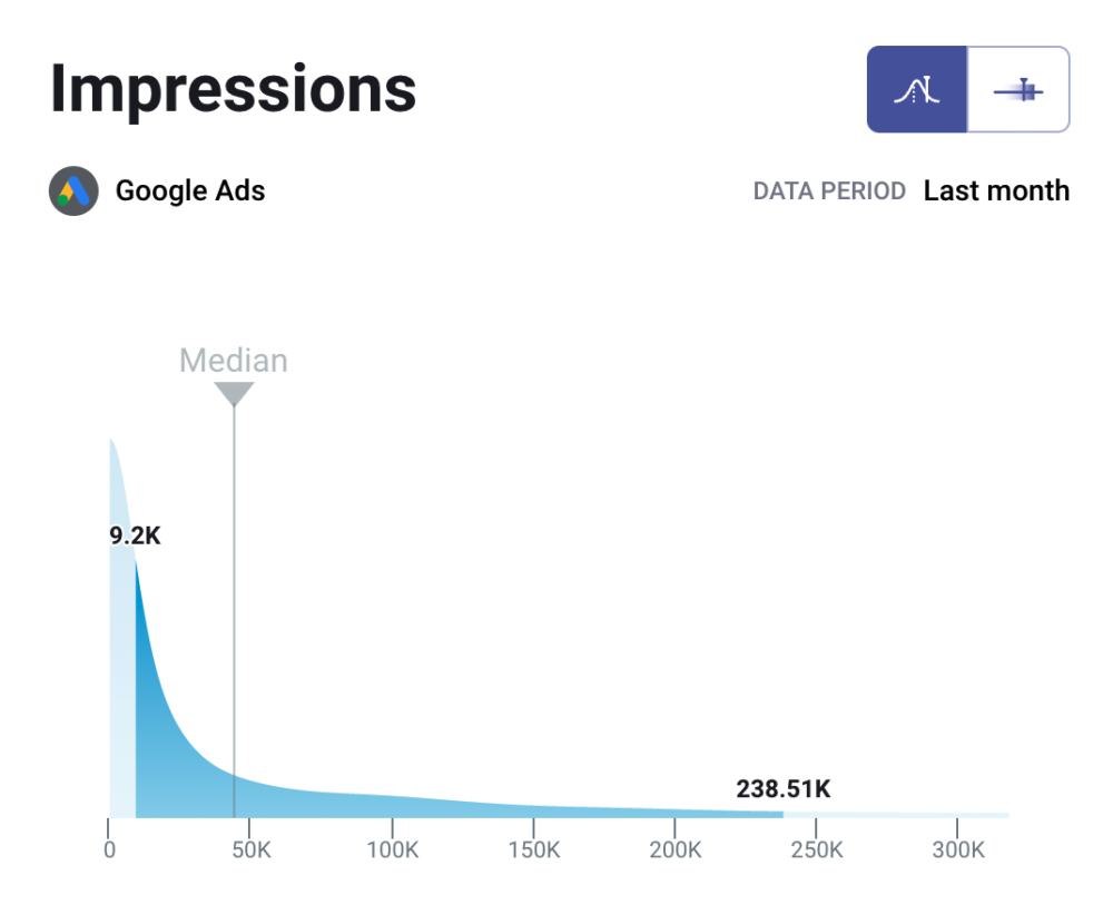 Google Ads impressions benchmark