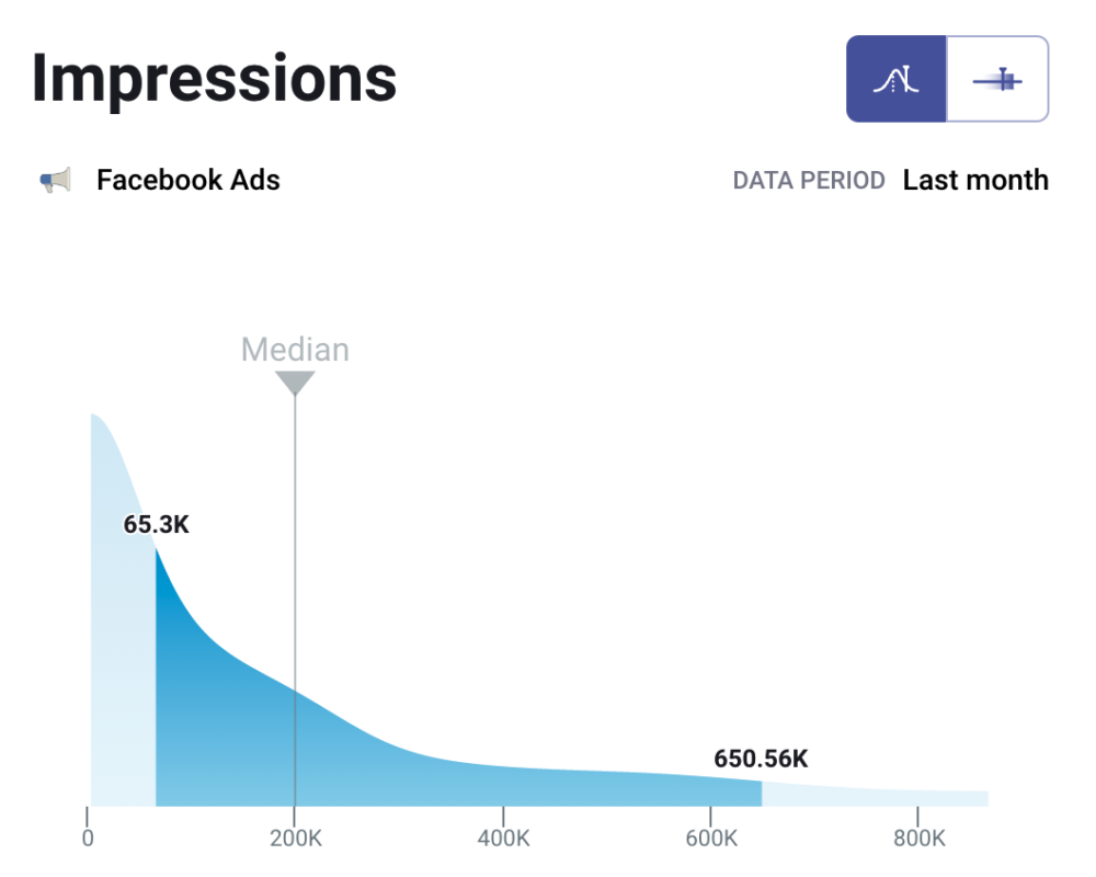 Facebook Ads impressions B2B