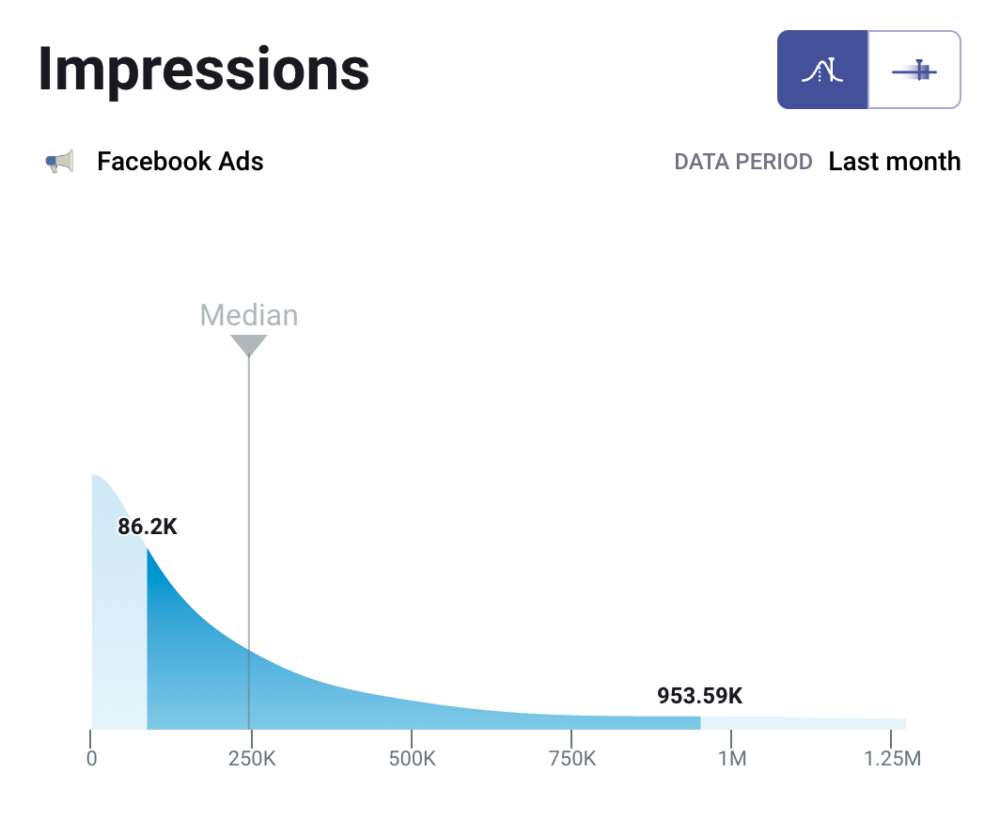 good number of impressions for a B2C Facebook Ads campaign