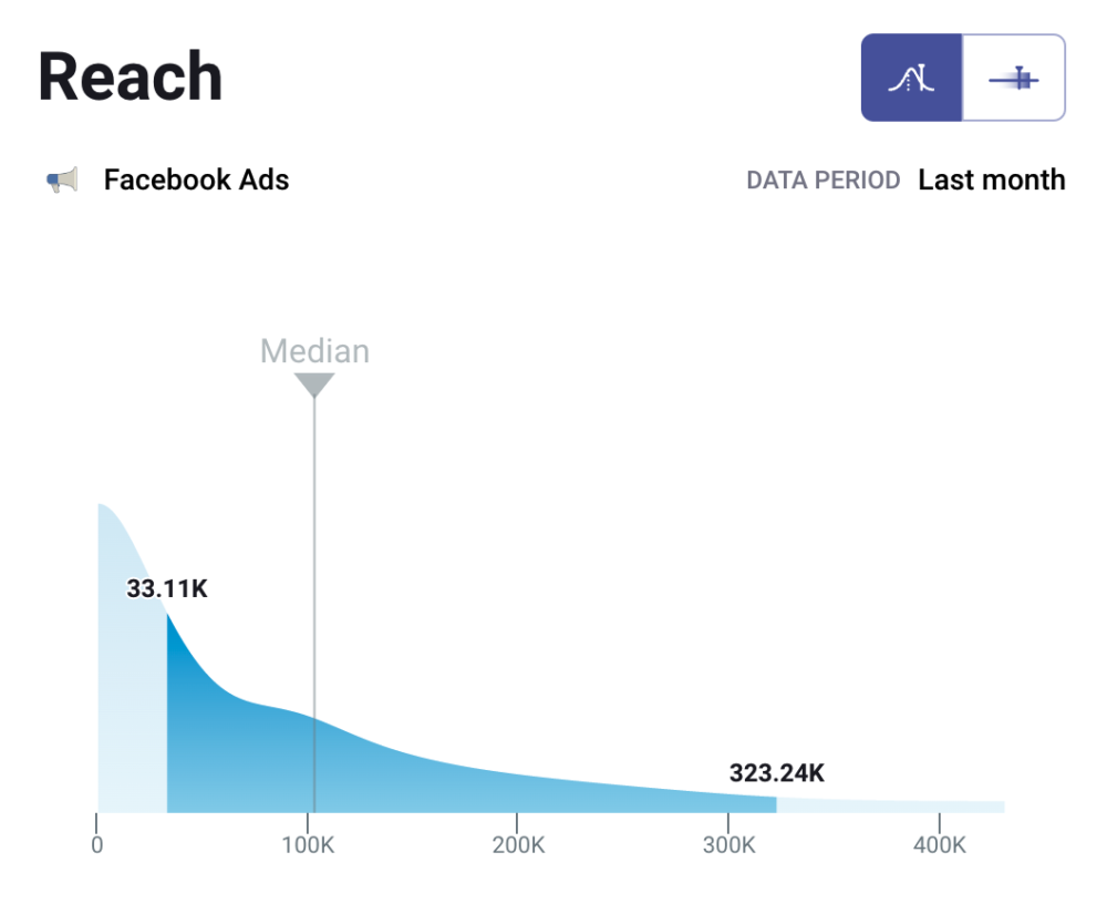 Facebook advertising campaigns CPM by objective 2018 l Statistic