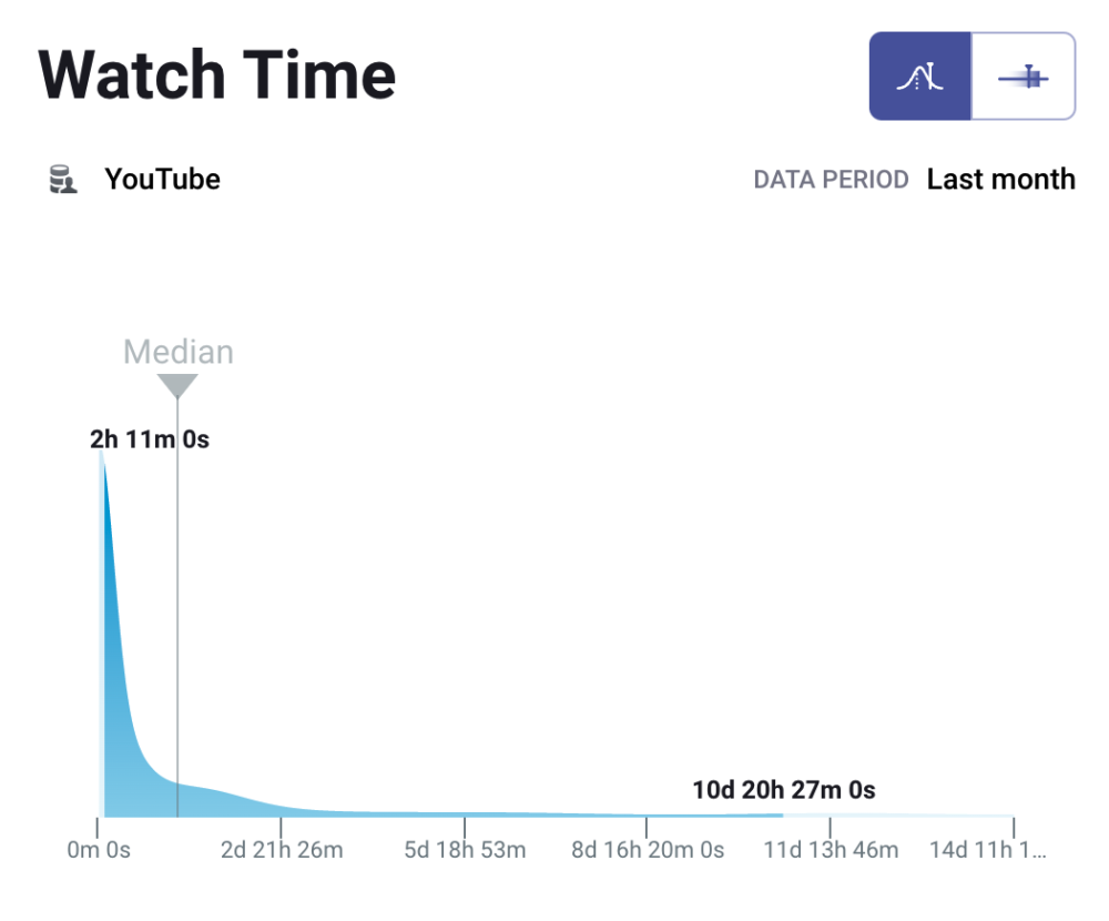 Youtube watch time benchmark