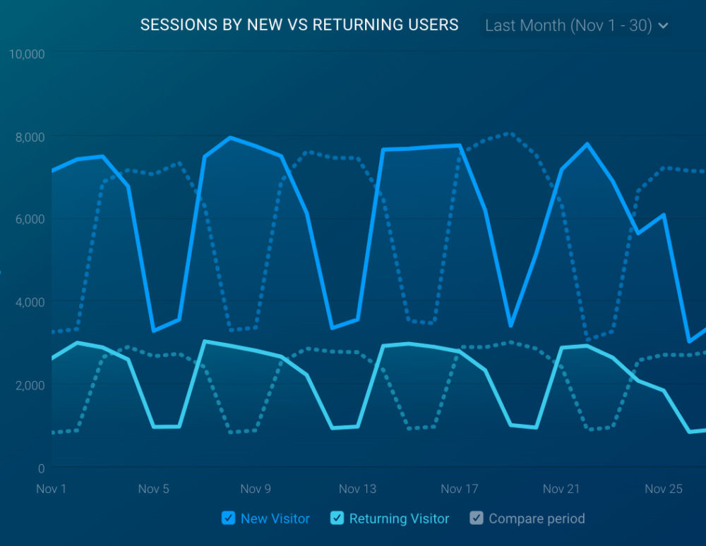 New vs returning users