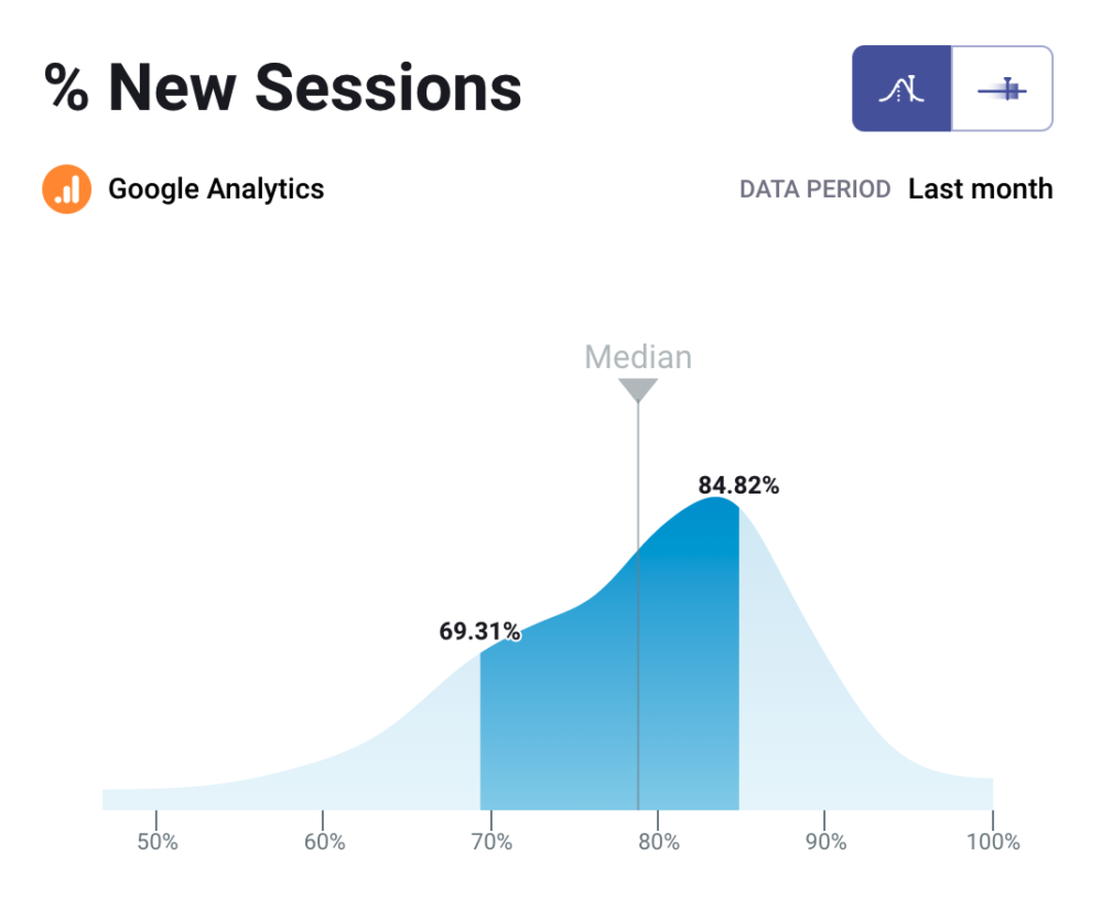 B2B New Visitors Benchmark