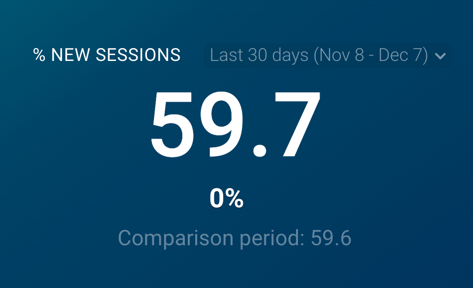 % new sessions