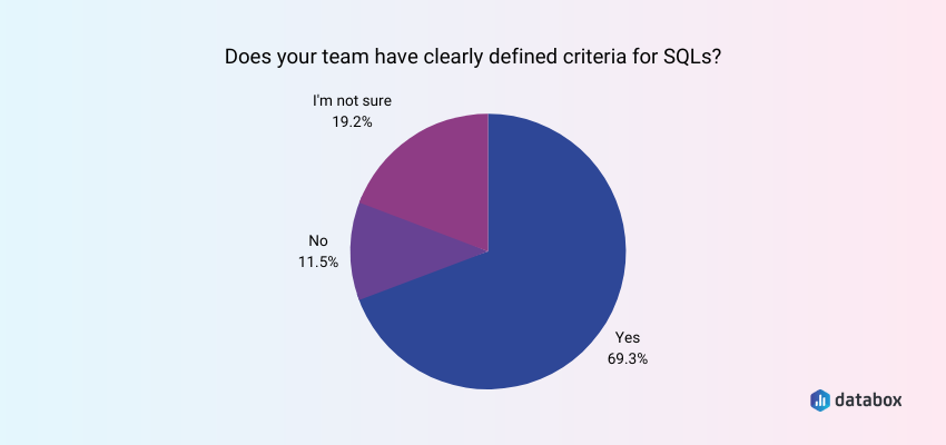 majority of teams set clear criteria for assigning their SQLs