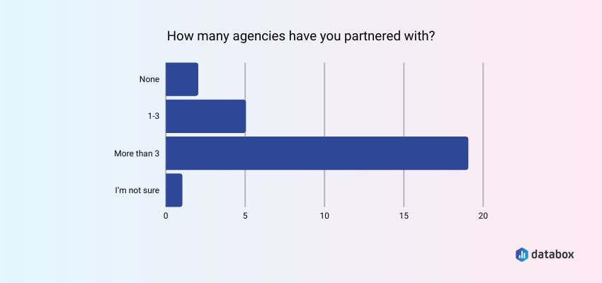 average number of agency partners