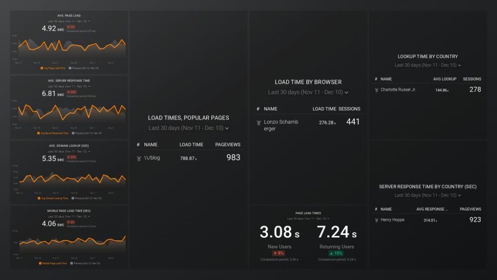 Google Analytics Site Performance Dashboard Template