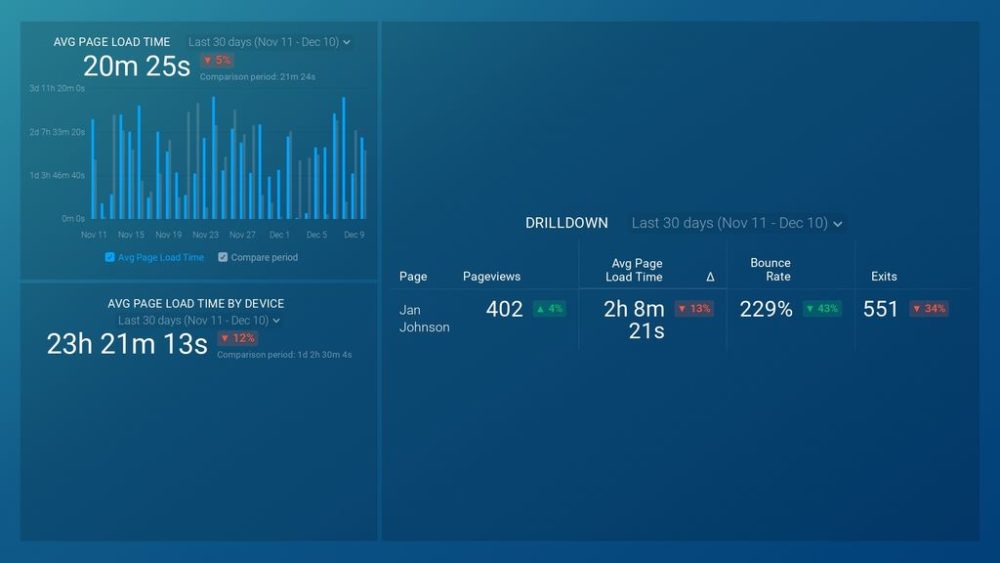 Google Analytics (Site Speed Overview) dashboard