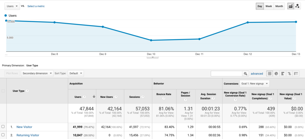 New vs. Returning Visitors Report