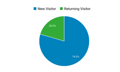 New vs. Returning Visitor Ratio