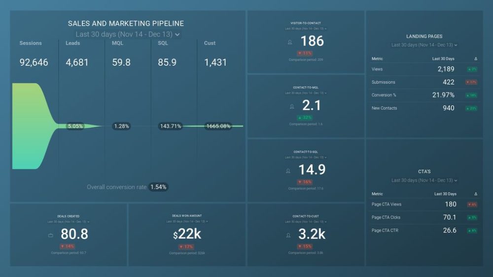 Advanced Sales and Marketing Pipeline Performance Dashboard