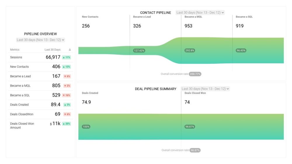 HubSpot Full Funnel Analysis Dashboard