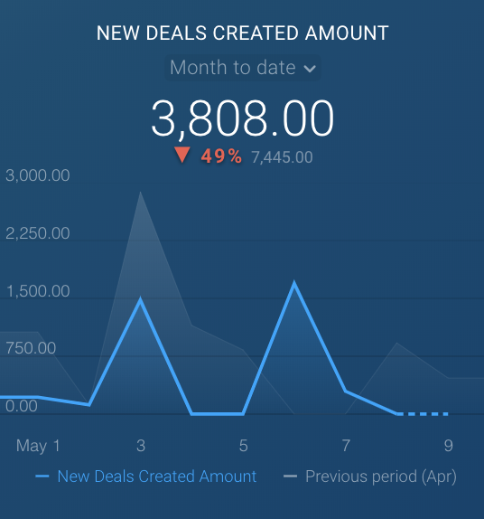 New Deals Created Amount