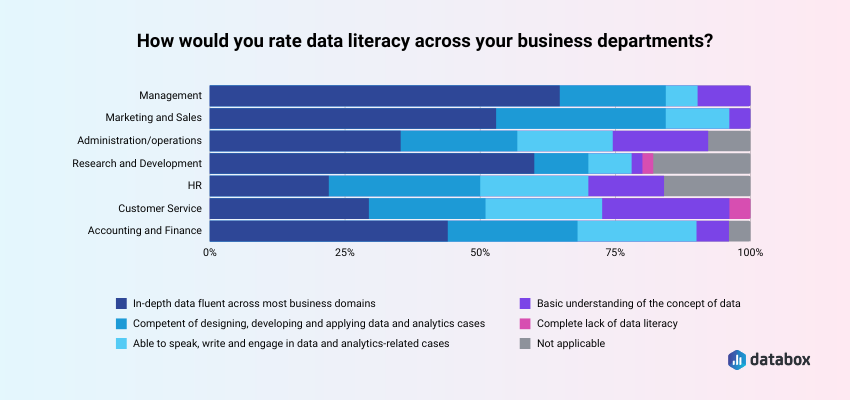 management is the most data-proficient sector in most companies