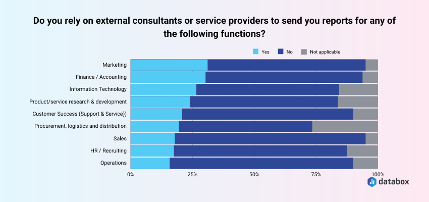 most companies rely on their own resources to create reports