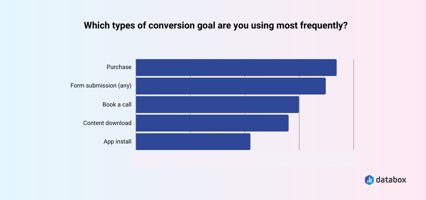 Most Commonly Used Types of Conversion Goals Companies Set