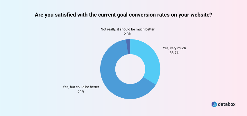 Level of satisfaction with goal conversion rates