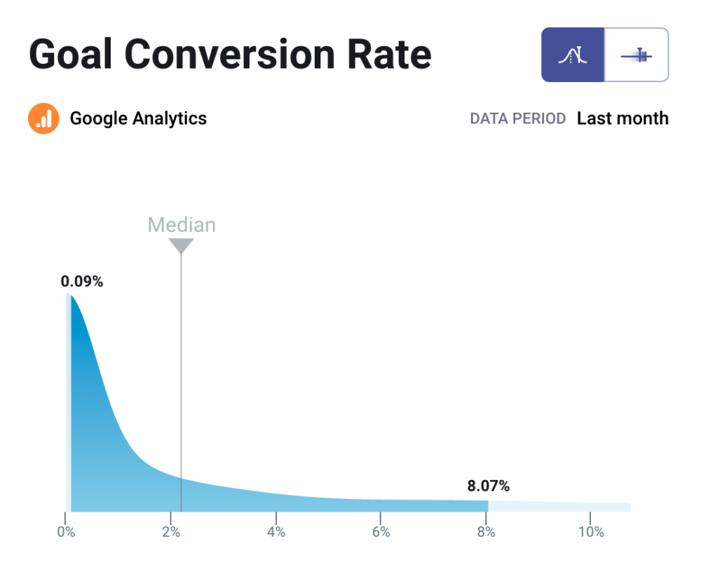 Goal Conversion Benchmarks for B2C 