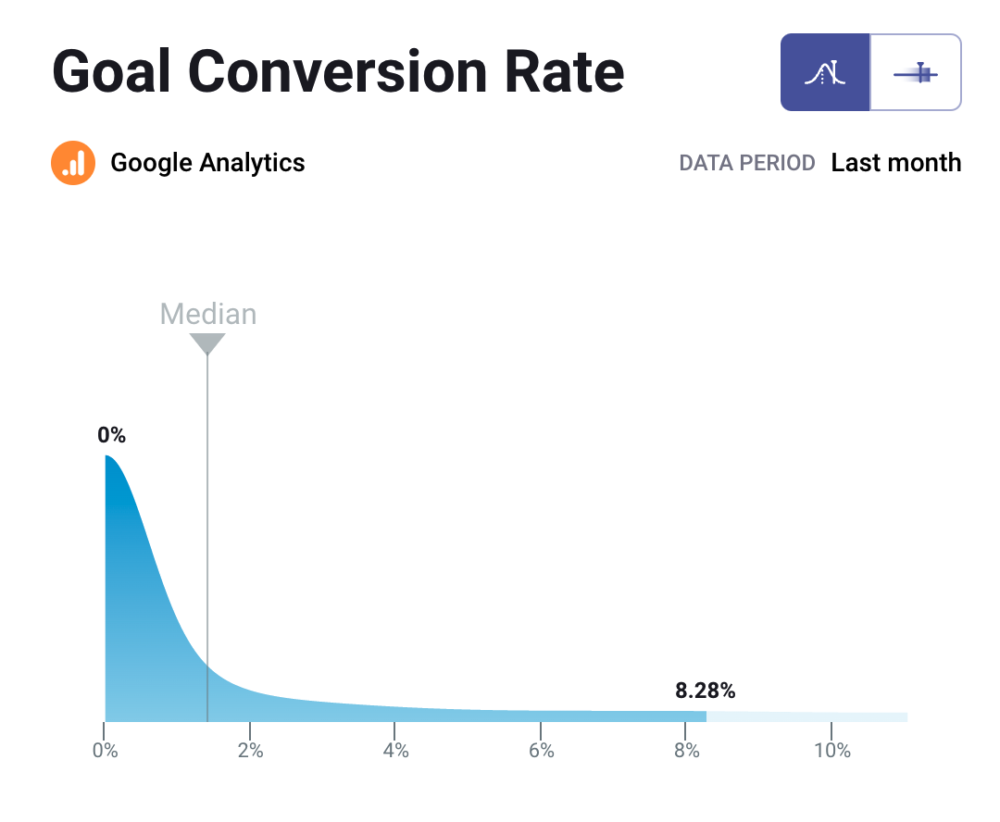 Goal Conversion Benchmarks for B2B