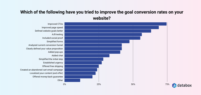 How to Improve Your Website Conversion Rate