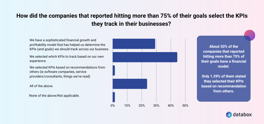 About 30% of them have a financial model 