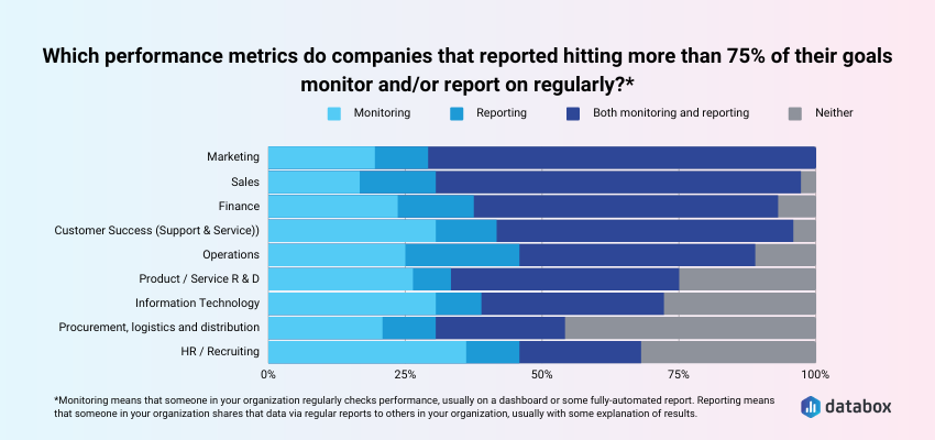 regularly monitoring and reporting on marketing, sales, finance, and customer success 