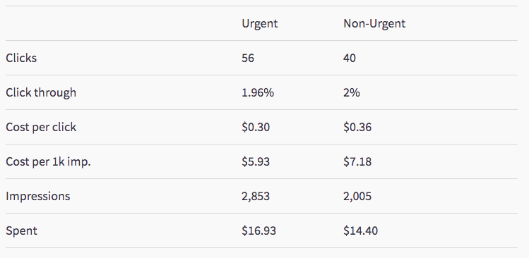 using urgency in Facebook ads