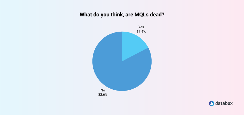 are mqls dead?