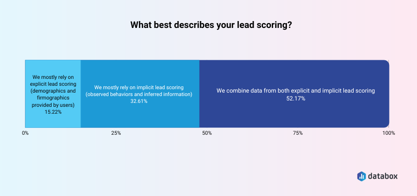 lead scoring system