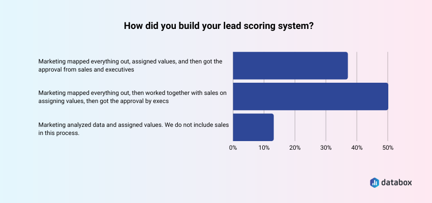 building a lead scoring system