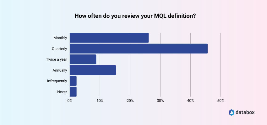 review MQL definition